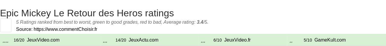 Ratings Epic Mickey Le Retour des Hros