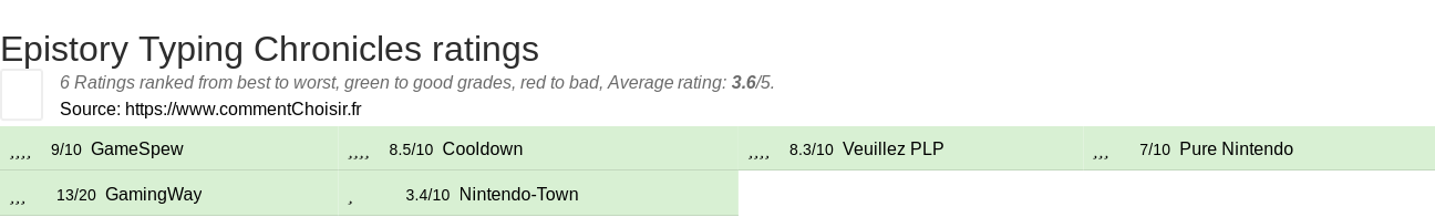 Ratings Epistory Typing Chronicles