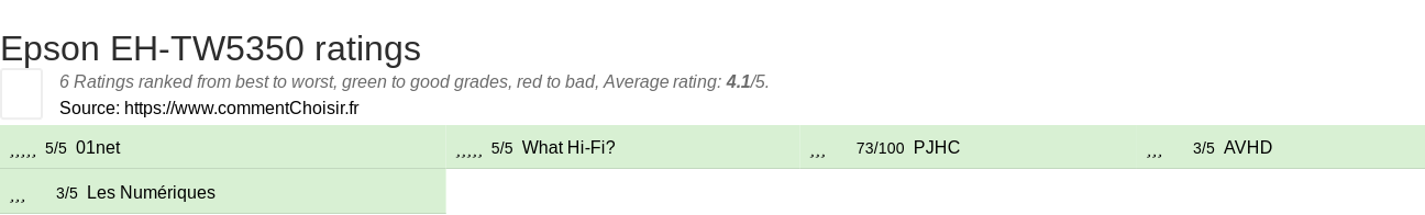 Ratings Epson EH-TW5350