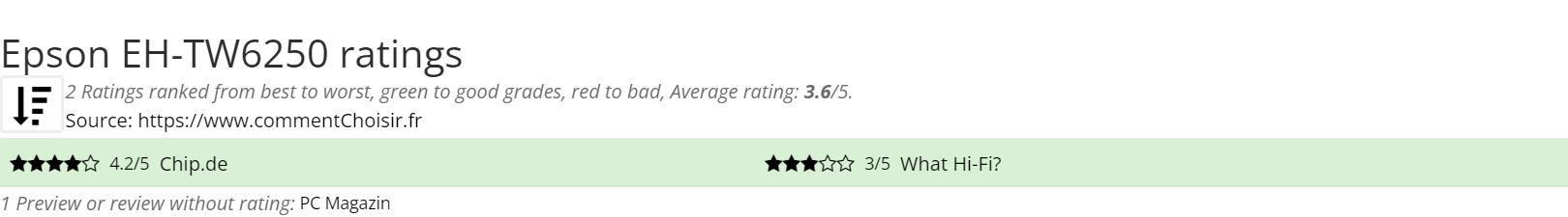 Ratings Epson EH-TW6250