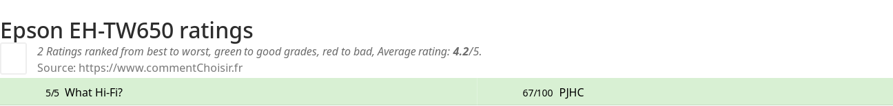 Ratings Epson EH-TW650