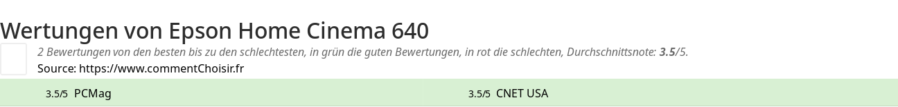 Ratings Epson Home Cinema 640