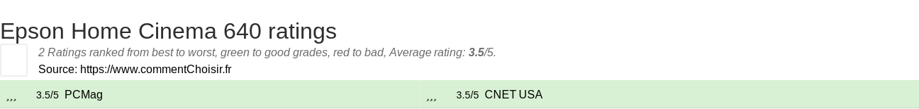 Ratings Epson Home Cinema 640