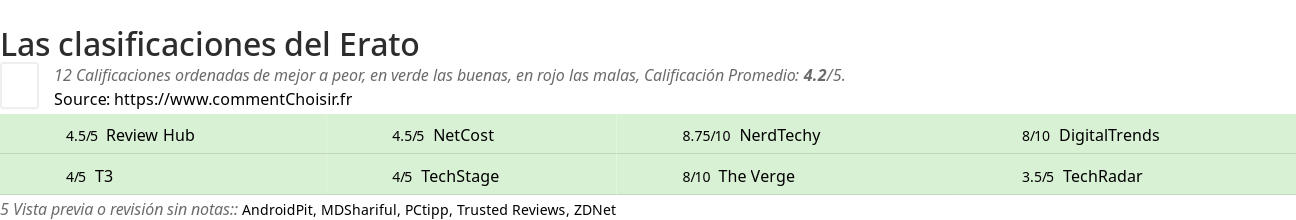 Ratings Erato