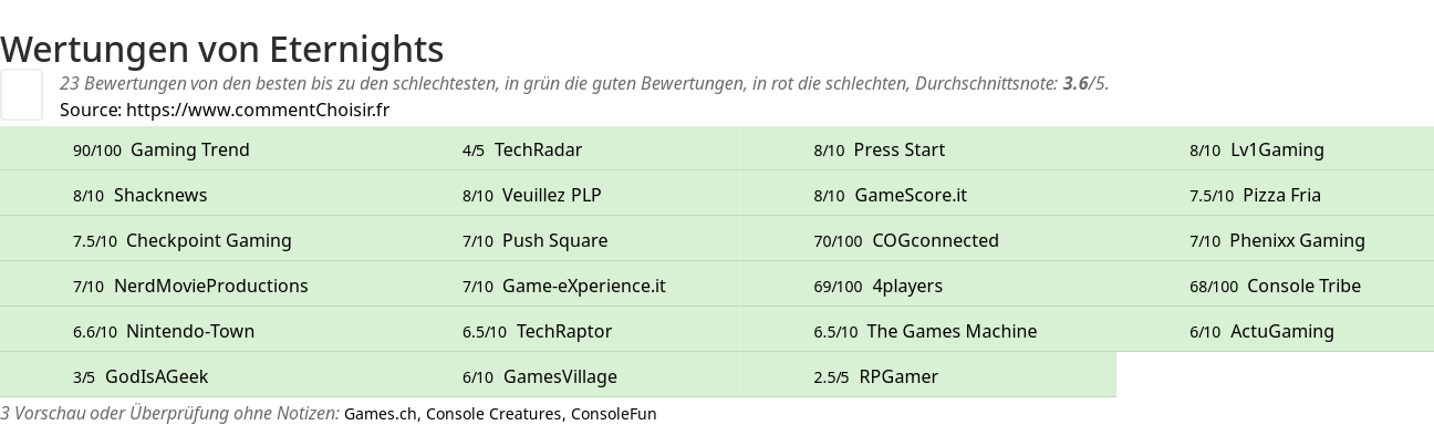 Ratings Eternights