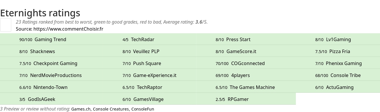 Ratings Eternights