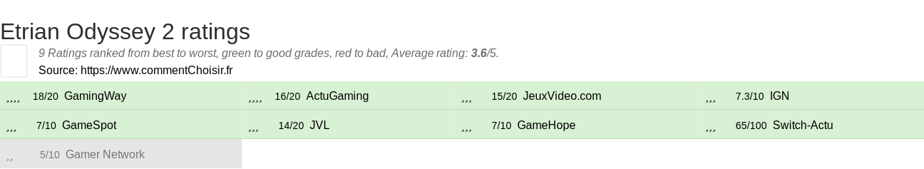 Ratings Etrian Odyssey 2