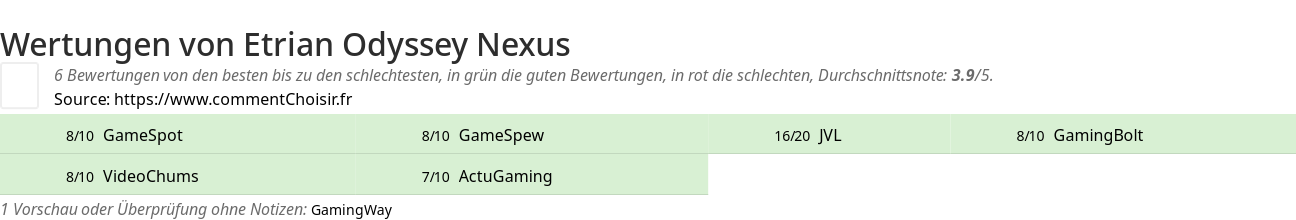 Ratings Etrian Odyssey Nexus