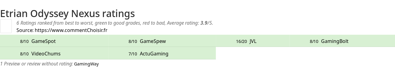 Ratings Etrian Odyssey Nexus