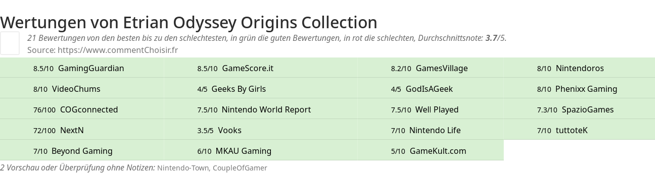 Ratings Etrian Odyssey Origins Collection