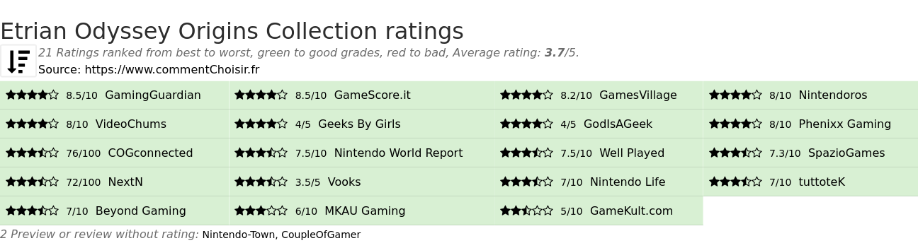 Ratings Etrian Odyssey Origins Collection