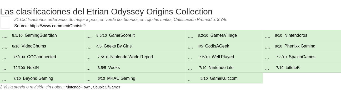 Ratings Etrian Odyssey Origins Collection