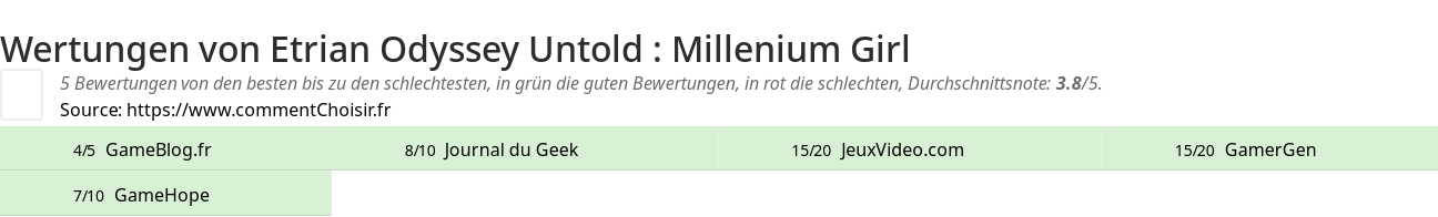 Ratings Etrian Odyssey Untold : Millenium Girl