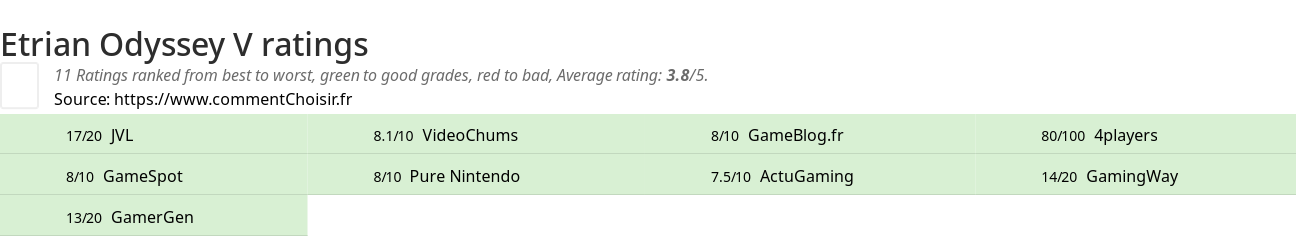 Ratings Etrian Odyssey V