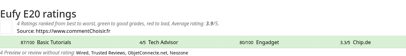Ratings Eufy E20