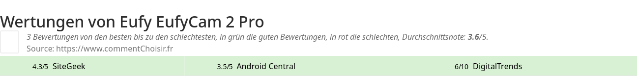 Ratings Eufy EufyCam 2 Pro