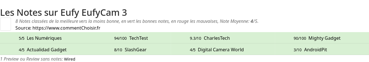 Ratings Eufy EufyCam 3