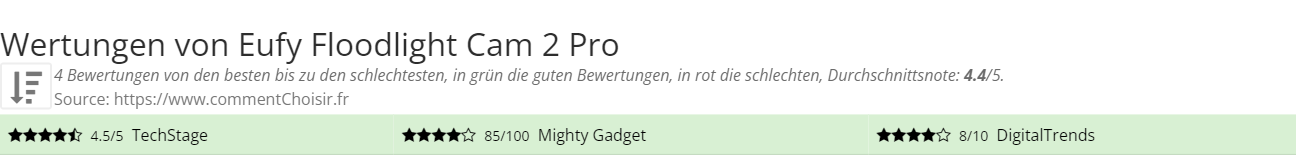 Ratings Eufy Floodlight Cam 2 Pro