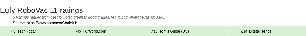 Ratings Eufy RoboVac 11