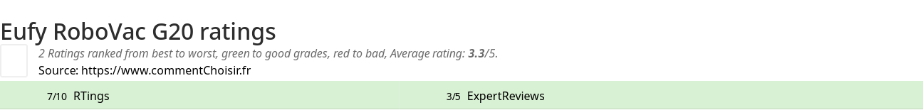 Ratings Eufy RoboVac G20