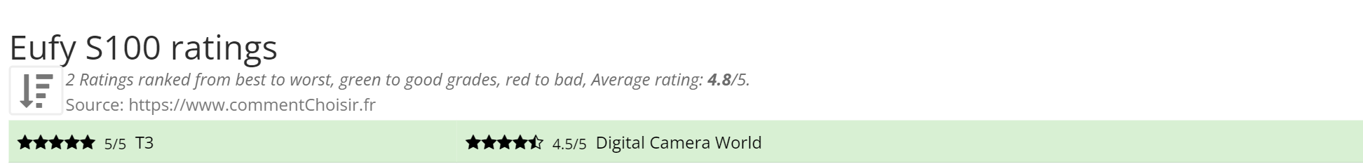 Ratings Eufy S100