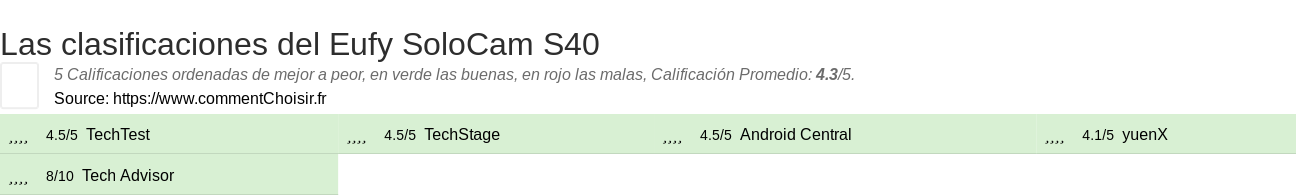 Ratings Eufy SoloCam S40