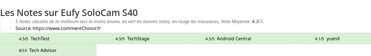 Ratings Eufy SoloCam S40