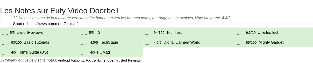 Ratings Eufy Video Doorbell