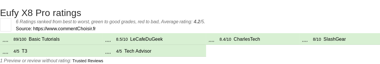 Ratings Eufy X8 Pro