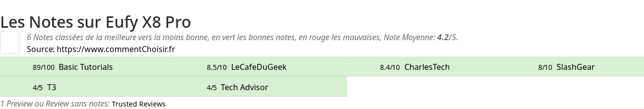 Ratings Eufy X8 Pro