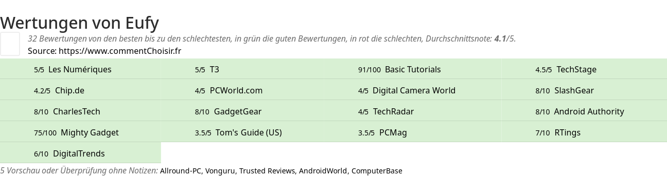 Ratings Eufy