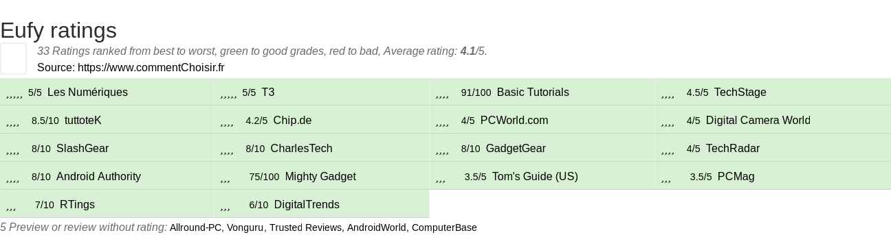 Ratings Eufy