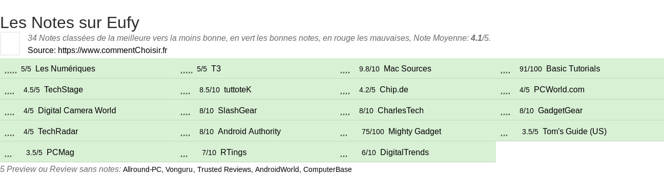 Ratings Eufy