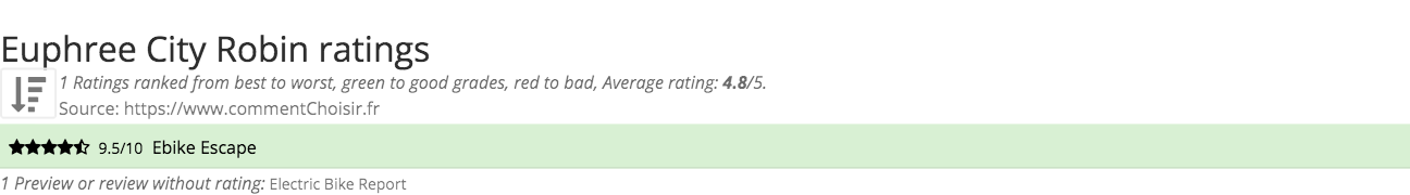 Ratings Euphree City Robin