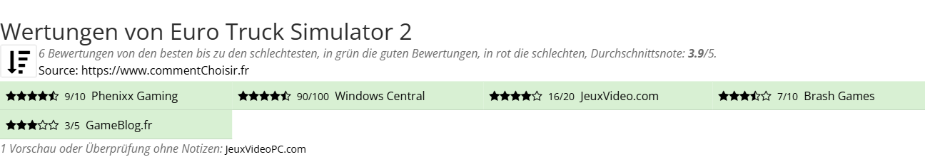 Ratings Euro Truck Simulator 2