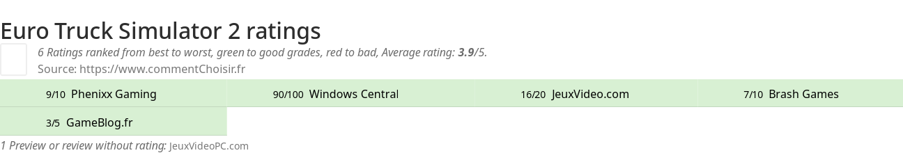 Ratings Euro Truck Simulator 2