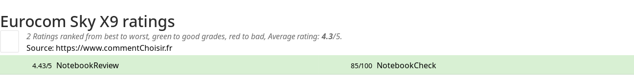 Ratings Eurocom Sky X9