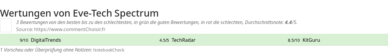 Ratings Eve-Tech Spectrum