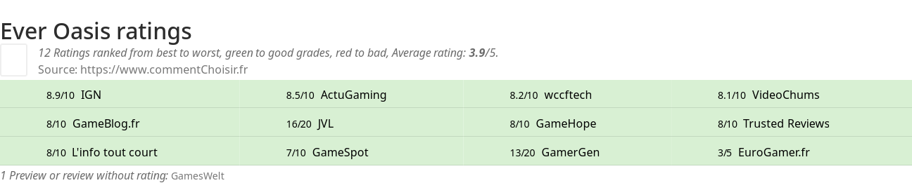 Ratings Ever Oasis