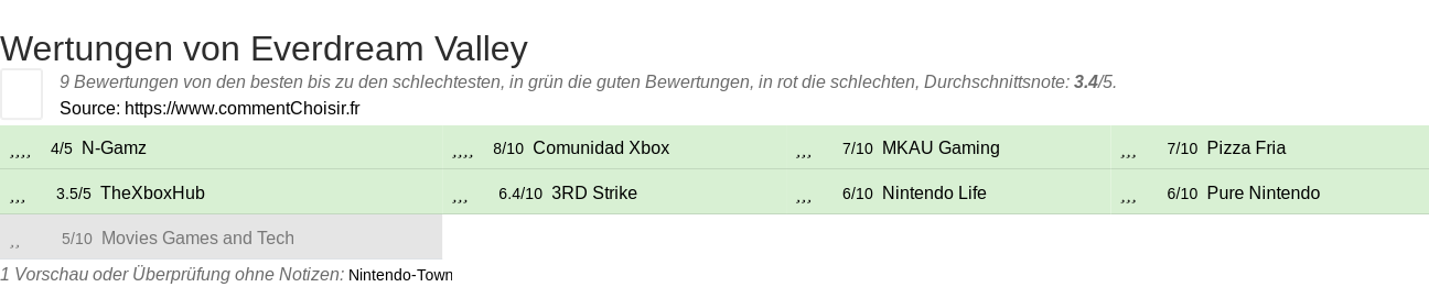 Ratings Everdream Valley
