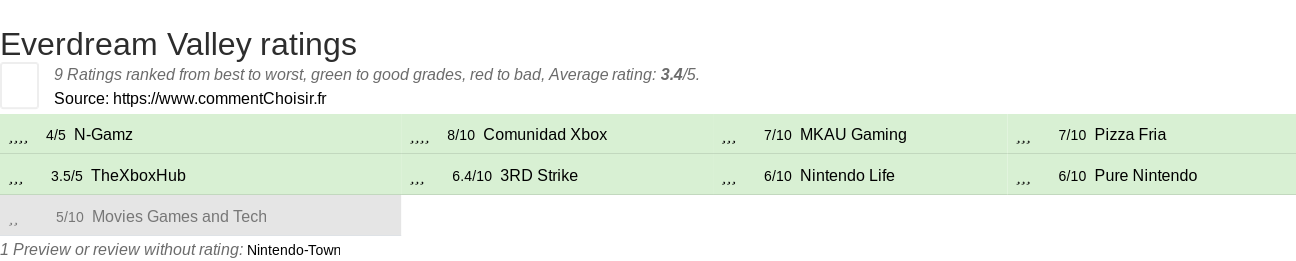 Ratings Everdream Valley