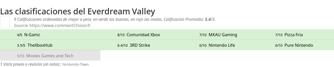 Ratings Everdream Valley