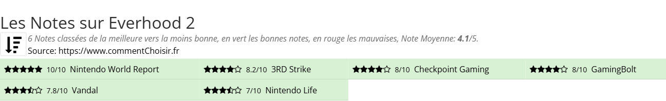Ratings Everhood 2