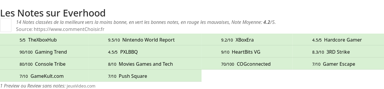 Ratings Everhood