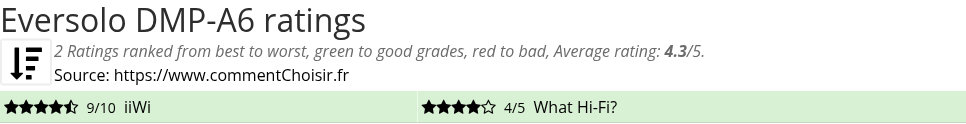 Ratings Eversolo DMP-A6