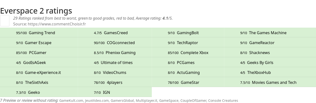 Ratings Everspace 2