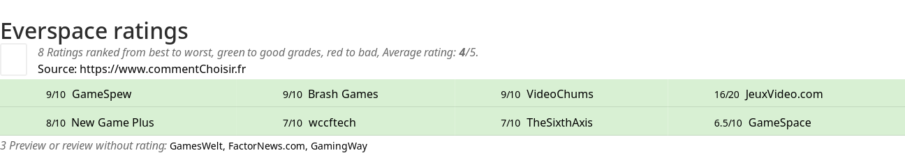 Ratings Everspace