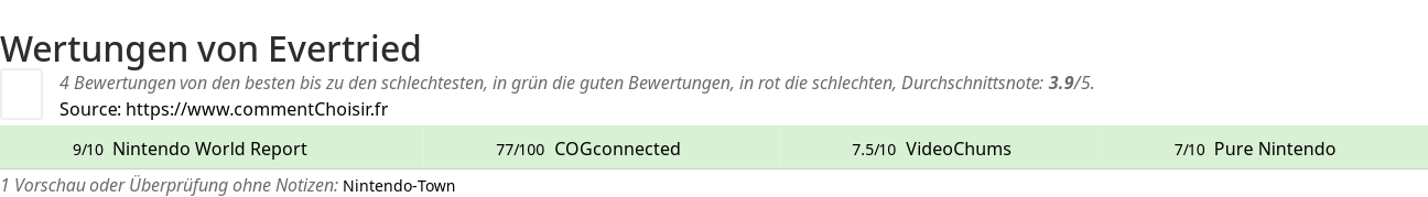 Ratings Evertried