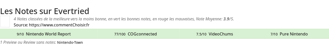 Ratings Evertried