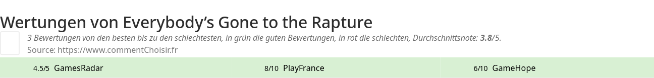 Ratings Everybody’s Gone to the Rapture